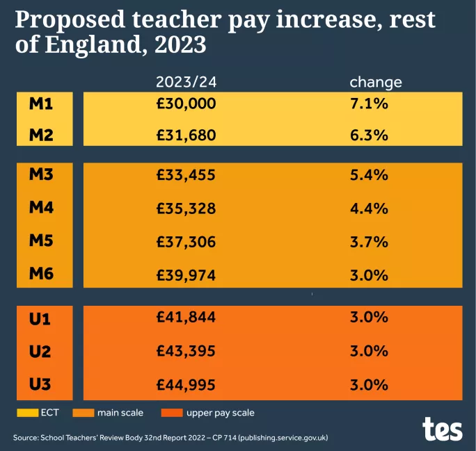 Teacher Pay Rises 2022 23 What The Increases Mean For Teachers Tes   Proposed Teacher Pay For 2023 Rest Of England .webp